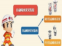 保定消防工程公司告訴您消防自動噴水滅火系統的日常維護方法