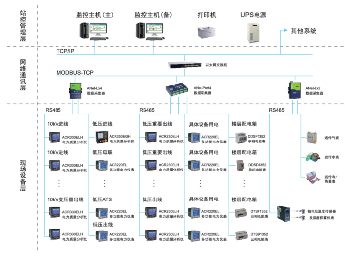 電表遠傳系統